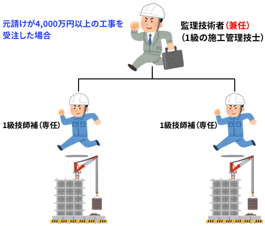 元請けが4,000万円以上の工事を受注した場合、現場専任の1級技士補がいれば、監理技術者（1級施工管理技士）は2つの現場を兼任できます